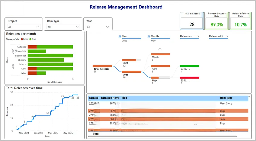 Power BI Release Management Dashboard